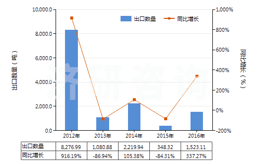 2012-2016年中國油鞣回收脂(包括加工處理油脂物質(zhì)及動、植物蠟所剩的殘渣)(HS15220000)出口量及增速統(tǒng)計